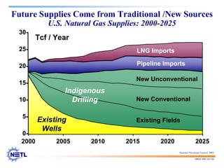 188678 RAB 03/11/04
Future Supplies Come from Traditional /New Sources
U.S. Natural Gas Supplies: 2000-2025
30-
25-
20-
15-
10-
5-
0-
LNG Imports
Tcf / Year
New Conventional
New Unconventional
Existing Fields
2000 2005 2010 2015 2020 2025
Pipeline Imports
Existing
Wells
Indigenous
Drilling
National Petroleum Council, 2003
 