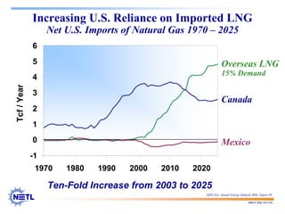 188678 RAB 03/11/04
Increasing U.S. Reliance on Imported LNG
Net U.S. Imports of Natural Gas 1970 – 2025
-1
0
1
2
3
4
5
6
1970 1980 1990 2000 2010 2020
Overseas LNG
15% Demand
Canada
Mexico
Tcf
/
Year
Ten-Fold Increase from 2003 to 2025
DOE EIA, Annual Energy Outlook 2004, Figure 89
 