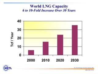 188678 RAB 03/11/04
0
10
20
30
40
2000 2010 2020 2030
World LNG Capacity
6 to 10-Fold Increase Over 30 Years
IEA, World Energy Investment Outlook 2003
Tcf
/
Year
 