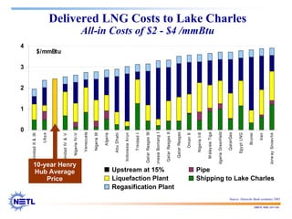 188678 RAB 03/11/04
0
1
2
3
4
Trinidad
II
&
III
Liby
a
1
0
Year
HH
Av
erage
Pric
e
Trinidad
IV
&
V
Nigeria
IV-V
Venezuela
Nigeria
III
Algeria
Abu
Dhabi
Indonesia
Arun
Trinidad
I
Qatar
Rasgas
III
Indonesia
Bontang
I
Qatar
Rasgas
II
Qatar
Rasgas
Oman
II
Nigeria
I-II
M
alay
sia
Tiga
Nigeria
Greenfield
QatarGas
Egy
pt
LNG
Brunei
Iran
Norw
ay
Snoev
hit
$/mmBtu
Delivered LNG Costs to Lake Charles
All-in Costs of $2 - $4 /mmBtu
Source: Deutsche Bank estimates 2002
10-year Henry
Hub Average
Price
Upstream at 15%
Liquefaction Plant
Regasification Plant
Pipe
Shipping to Lake Charles
 