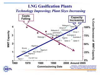188678 RAB 03/11/04
LNG Gasification Plants
Technology Improving; Plant Sizes Increasing
%
Cost
Decrease
of
MMT
Capacity
0
1
2
3
4
1960 1970 1980 1990 2000 Around 2005
Algeria 1
Libya
Algeria 2
Brunei
Abu Dhabi 1
Algeria 3
Algeria 4
Malaysia 1
Australia 1
Qatar 1 Qatar 2
Oman 2
Indonesia 2
Malaysia 3
Indonesia 3
Qatar 3
Australia 2
Oman 1
Qatar 4
MMT
Capacity
Commissioning Date
USA
Nigeria
First MR Train
Indonesia 1
Abu Dhabi 2
Malaysia 2
50%
100%
0%
25%
75%
Natural Gas - A Global Target For New Investment In
MENA THOUGHT LEADERSHIP PROGRAMME 2003
Dubai, UAE, September 22, 2003 Booz/Allen/Hamilton
3
4
Costs
Falling Capacity
Increasing
 