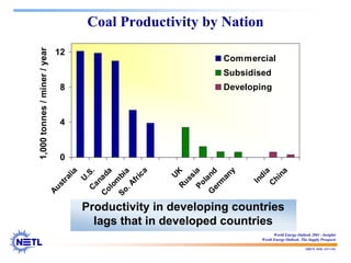 188678 RAB 03/11/04
Coal Productivity by Nation
0
4
8
12
A
u
s
t
r
a
l
i
a
U
.
S
.
C
a
n
a
d
a
C
o
l
o
m
b
i
a
S
o
.
A
f
r
i
c
a
U
K
R
u
s
s
i
a
P
o
l
a
n
d
G
e
r
m
a
n
y
I
n
d
i
a
C
h
i
n
a
1,000
tonnes
/
miner
/
year
Commercial
Subsidised
Developing
Productivity in developing countries
lags that in developed countries
World Energy Outlook 2001 - Insights
World Energy Outlook: The Supply Prospects
 