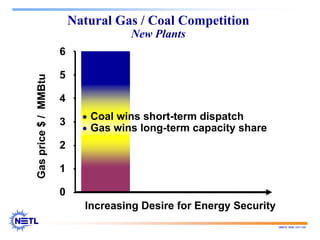188678 RAB 03/11/04
Natural Gas / Coal Competition
New Plants
Increasing Desire for Energy Security
0
1
2
3
4
5
6
Gas
price
$
/
MMBtu
Gas wins
Coal wins
• Coal wins short-term dispatch
• Gas wins long-term capacity share
 