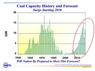 188678 RAB 03/11/04
Will Nation Be Prepared to Meet This Forecast?
0
5,000
10,000
15,000
20,000
1940 1955 1970 1985 2000 2015
GW
20
15
10
5
0
Coal Capacity History and Forecast
Surge Starting 2010
1940
Forecast - Annual Energy Outlook 2004; Historic Data - UDI 2001 Operating Data
 