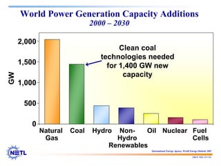 188678 RAB 03/11/04
World Power Generation Capacity Additions
2000 – 2030
Clean coal
technologies needed
for 1,400 GW new
capacity
2,000
1,500
1,000
GW
500
0
Natural
Gas
Coal Hydro Non-
Hydro
Renewables
Oil Nuclear Fuel
Cells
International Energy Agency, World Energy Outlook 2002
 