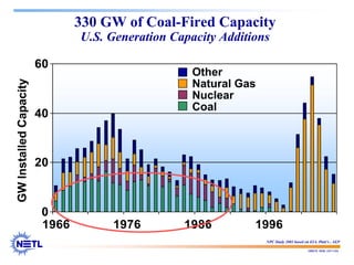188678 RAB 03/11/04
0
20
40
60
1966 1976 1986 1996
330 GW of Coal-Fired Capacity
U.S. Generation Capacity Additions
Other
Natural Gas
Nuclear
Coal
NPC Study 2003 based on EIA, Platt’s , AEP
GW
Installed
Capacity
 