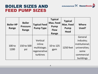 Boiler feed and pump sizing   c-b and grundfos july 2016(1)