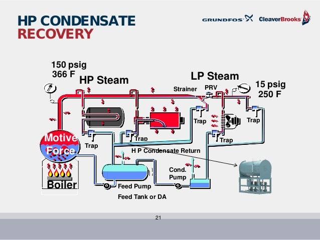 Boiler feed and pump sizing c-b and grundfos july 2016(1) grundfos pump schematic 