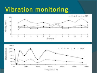 Vibration monitoring 
 