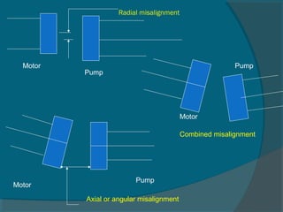 Motor 
Pump 
Radial misalignment 
Motor Pump 
Axial or angular misalignment 
Motor 
Pump 
Combined misalignment 
 