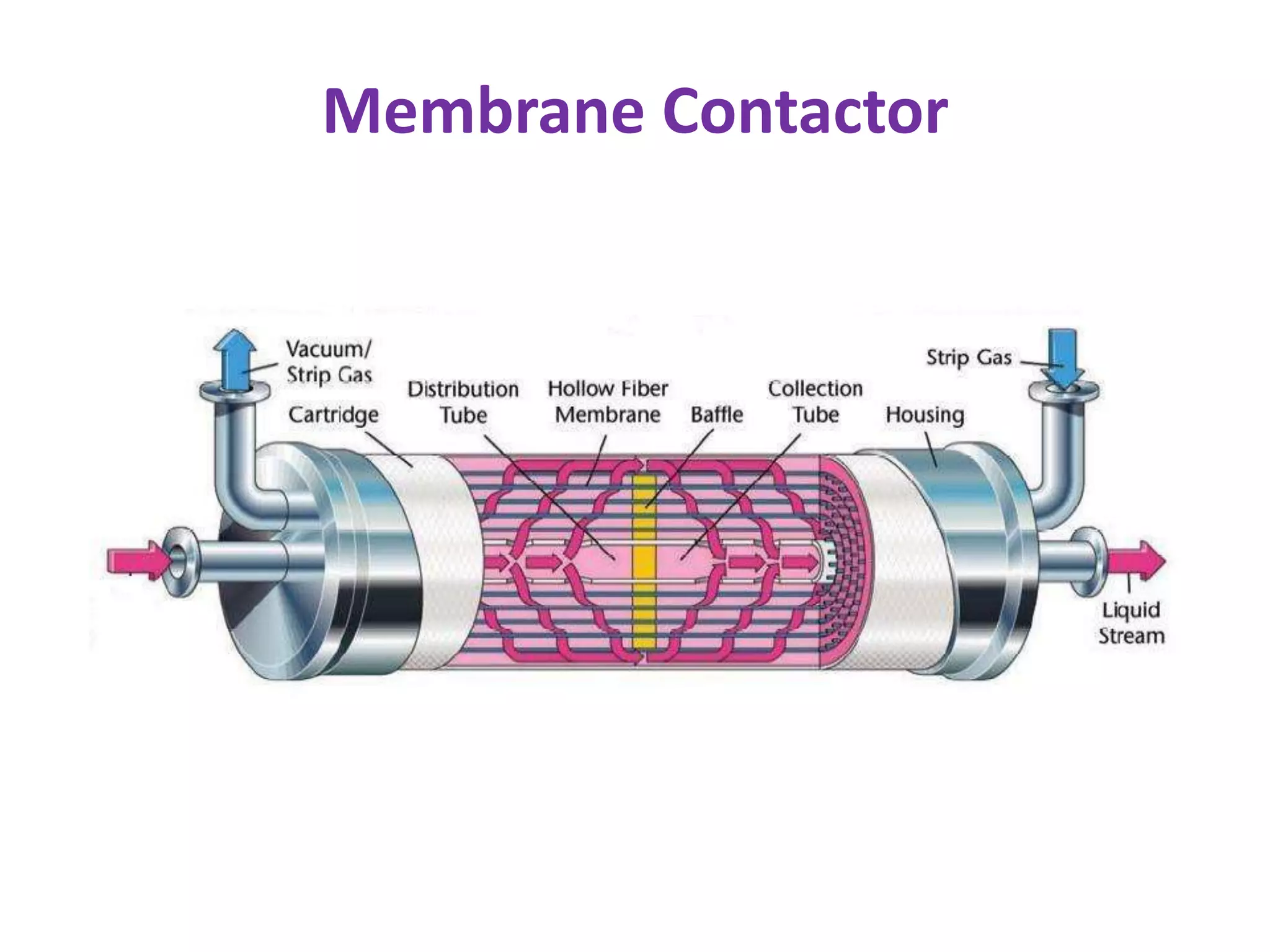Membrane Contactor
 