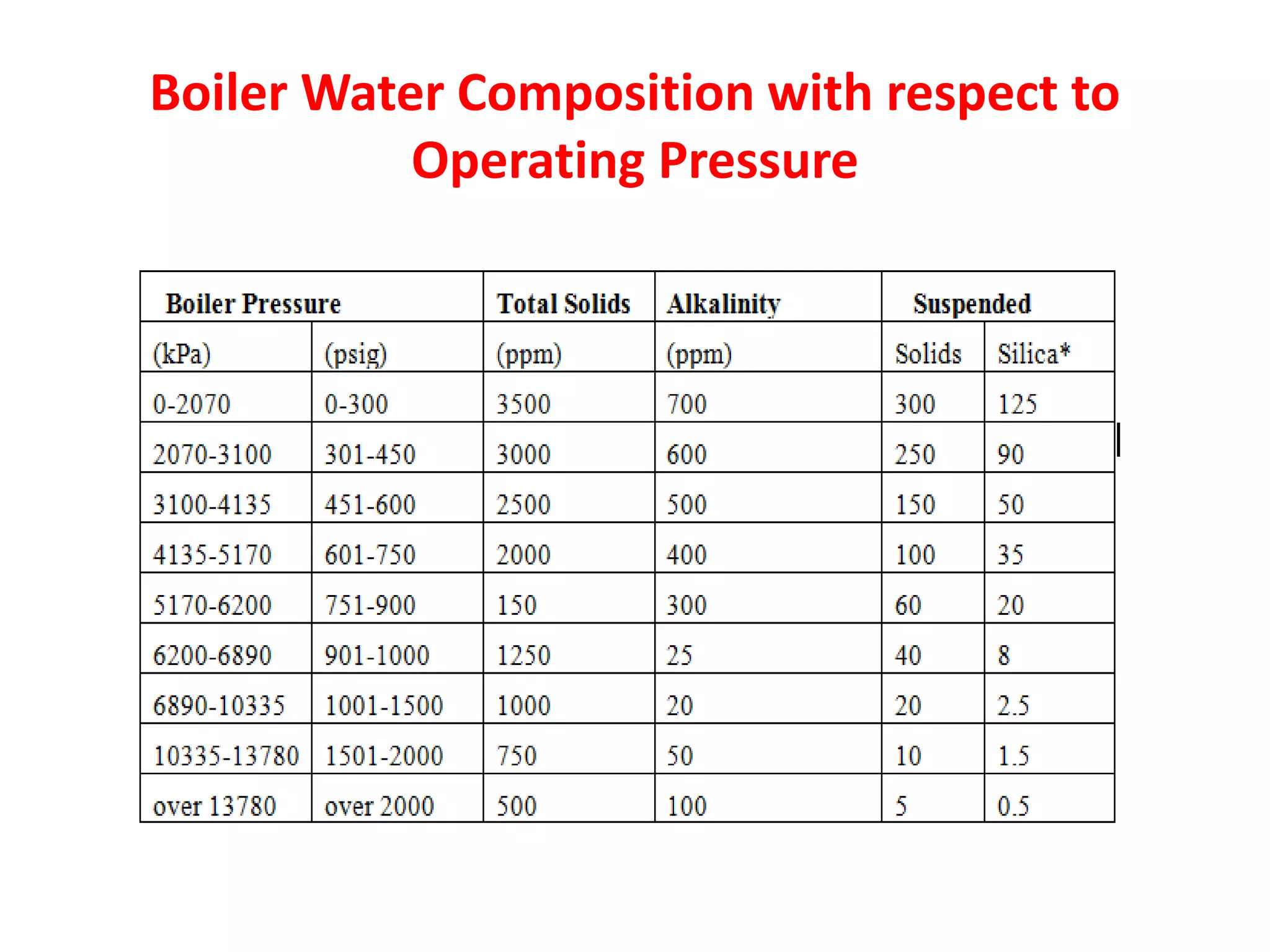 Boiler Water Composition with respect to
           Operating Pressure
 