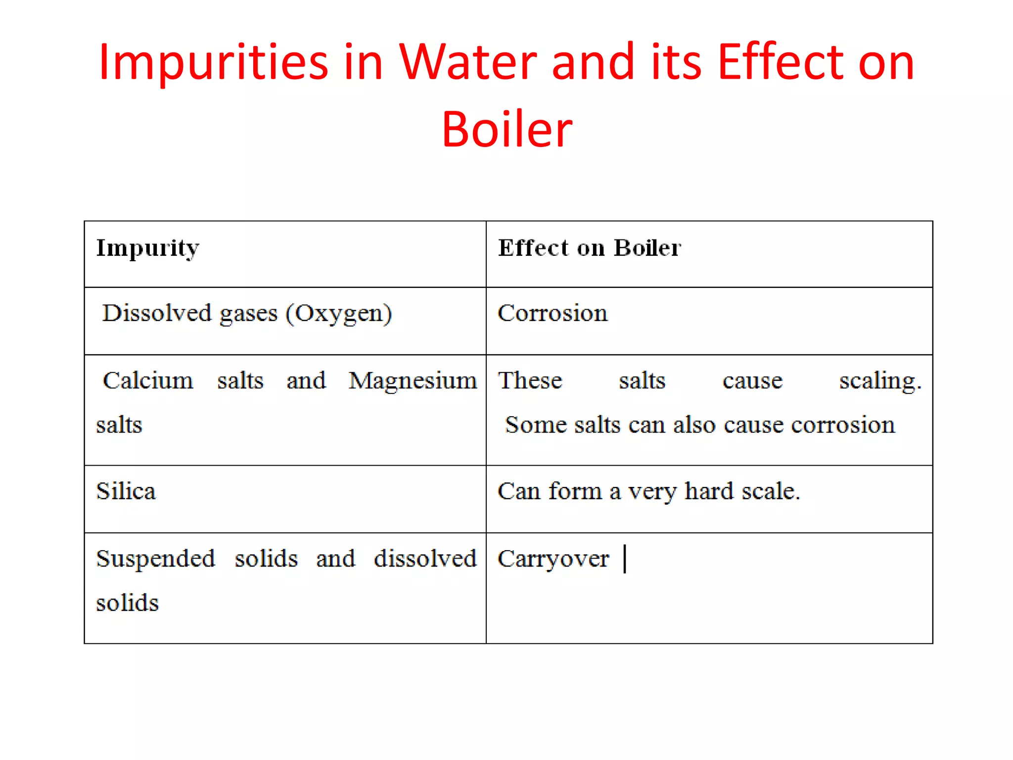 Impurities in Water and its Effect on
               Boiler
 