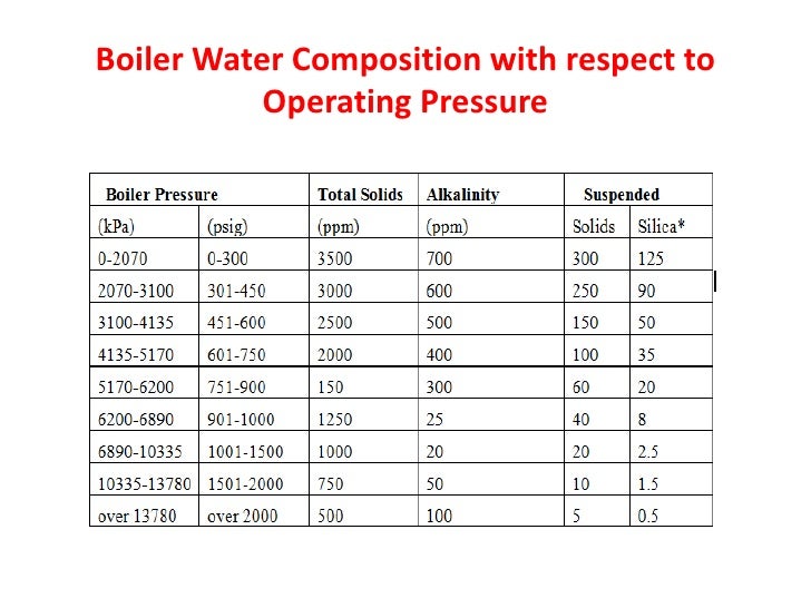 Boiler feedwater