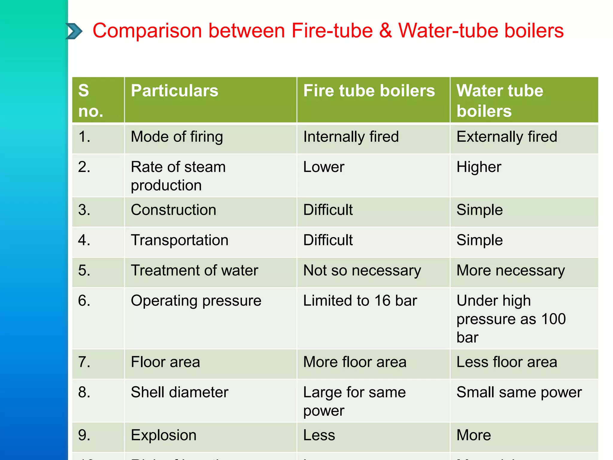S
no.
Particulars Fire tube boilers Water tube
boilers
1. Mode of firing Internally fired Externally fired
2. Rate of steam
production
Lower Higher
3. Construction Difficult Simple
4. Transportation Difficult Simple
5. Treatment of water Not so necessary More necessary
6. Operating pressure Limited to 16 bar Under high
pressure as 100
bar
7. Floor area More floor area Less floor area
8. Shell diameter Large for same
power
Small same power
9. Explosion Less More
Comparison between Fire-tube & Water-tube boilers
 