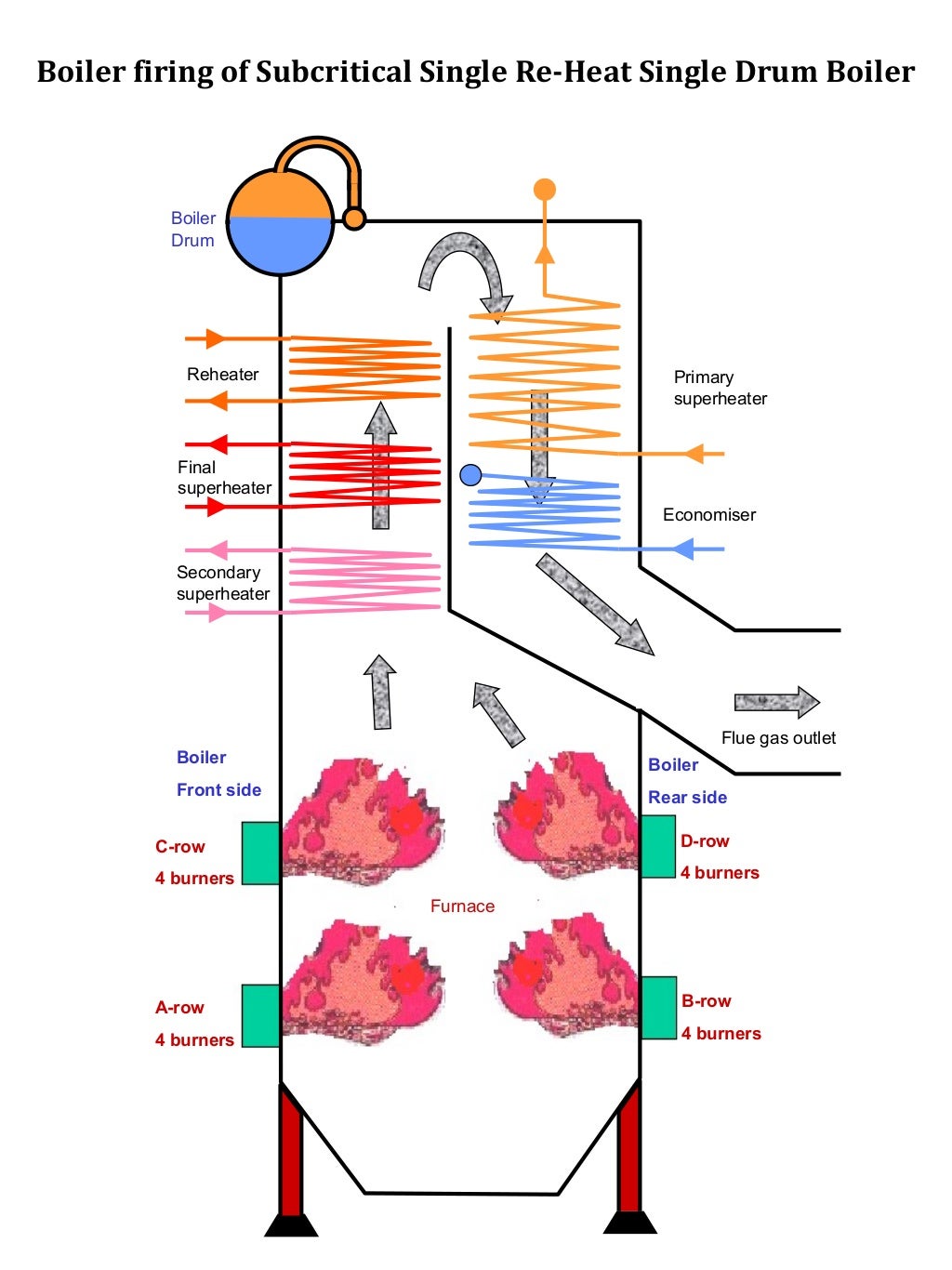 Boiler Firing at Oil Fired Power Plant