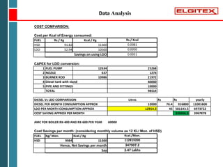Data Analysis
COST COMPARISON:
Cost per Kcal of Energy consumed:
FUEL Rs./ Kg Kcal./ Kg Rs./ Kcal
HSD 91.82 11300 0.0081
LDO 52.94 10500 0.0050
0.0031
CAPEX for LDO conversion:
1 FUEL PUMP 12634 25268
2 NOZILE 637 1274
3 BURNER ROD 10986 21972
4 Diesel tank with stand 40000
5 PIPE AND FITTINGS 10000
TOTAL 98514
DIESEL Vs LDO COMPARISION Litres Rs Rs yearly
DIESEL PER MONTH CONSUMPTION APPROX 12000 76.4 916800 11001600
LDO PER MONTH CONSUMPTION APPROX 12914.3 45 581143.5 6973722
COST SAVING APPROX PER MONTH 335656.5 3967878
AMC FOR BOILER RX-400 AND RX-600 PER YEAR 60000
Cost Savings per month: (considering monthly volume as 12 KL/ Mon. of HSD)
FUEL Kg/ Mon. Kcal./ Kg Kcal./Mon.
HSD 9984 11300 112819200
347907.2
3.47 Lakhs
Savings on using LDO
Hence, Net Savings per month
Say
 