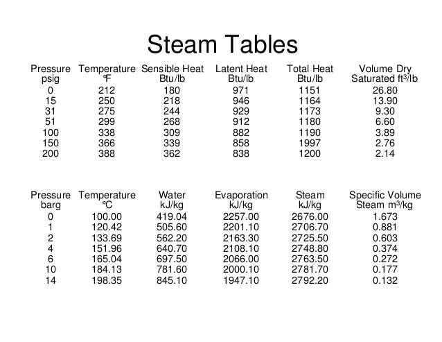 Steam Pressure Temperature Table Bar Brokeasshome steam-pressure-temperature-table-bar-brokeasshome