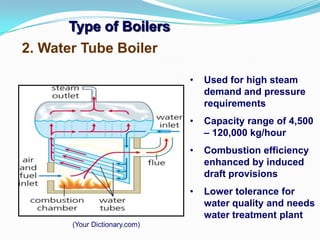 Type of Boilers
2. Water Tube Boiler
(Your Dictionary.com)
• Used for high steam
demand and pressure
requirements
• Capacity range of 4,500
– 120,000 kg/hour
• Combustion efficiency
enhanced by induced
draft provisions
• Lower tolerance for
water quality and needs
water treatment plant
 