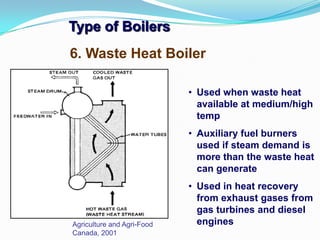 Type of Boilers
Agriculture and Agri-Food
Canada, 2001
6. Waste Heat Boiler
• Used when waste heat
available at medium/high
temp
• Auxiliary fuel burners
used if steam demand is
more than the waste heat
can generate
• Used in heat recovery
from exhaust gases from
gas turbines and diesel
engines
 