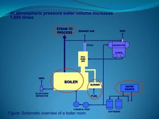 At atmospheric pressure water volume increases
1,600 times
BURNER
WATER
SOURCE
SOFTENERS
CHEMICAL FEED
FUEL
BLOW DOWN
SEPARATOR
VENT
STACK DEAERATOR
PUMPS
BOILER
ECO-
NOMI-
ZER
VENTEXHAUST GAS
STEAM TO
PROCESS
Figure: Schematic overview of a boiler room
 