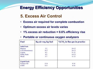 84
Energy Efficiency Opportunities
5. Excess Air Control
• Excess air required for complete combustion
• Optimum excess air levels varies
• 1% excess air reduction = 0.6% efficiency rise
• Portable or continuous oxygen analyzers
Fuel Kg air req./kg fuel %CO2 in flue gas in practice
Solid Fuels
Bagasse
Coal (bituminous)
Lignite
Paddy Husk
Wood
3.3
10.7
8.5
4.5
5.7
10-12
10-13
9 -13
14-15
11.13
Liquid Fuels
Furnace Oil
LSHS
13.8
14.1
9-14
9-14
 