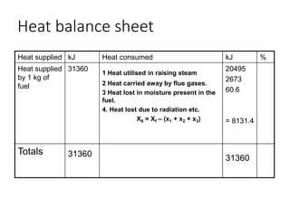 Heat balance sheet
Heat supplied kJ Heat consumed kJ %
Heat supplied
by 1 kg of
fuel
31360
1 Heat utilised in raising steam
2 Heat carried away by flue gases.
3 Heat lost in moisture present in the
fuel.
4. Heat lost due to radiation etc.
X6 = Xf – (x1 + x2 + x3)
20495
2673
60.6
= 8131.4
Totals 31360 31360
 