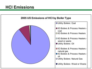HCl Emissions

      2005 US Emissions of HCl by Boiler Type
                                  Utility Boilers: Coal

                                  ICI Boilers & Process Heaters -
                                  coal
                                  ICI Boilers & Process Heaters

                                  ICI Boilers & Process Heaters -
                                  wood or waste
                                  Utility Boilers: Oil

                                  ICI Boilers & Process Heaters -
                                  natural gas
                                  ICI Boilers & Process Heaters -
                                  oil
                                  Utility Boilers: Natural Gas

                                  Utility Boilers: Wood or Waste
 
