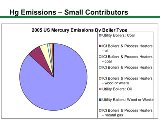 Hg Emissions – Small Contributors

      2005 US Mercury Emissions By Boiler Type
                                   Utility Boilers: Coal

                                   ICI Boilers & Process Heaters
                                   - oil
                                   ICI Boilers & Process Heaters
                                   - coal
                                   ICI Boilers & Process Heaters

                                   ICI Boilers & Process Heaters
                                   - wood or waste
                                   Utility Boilers: Oil

                                   Utility Boilers: Wood or Waste

                                   ICI Boilers & Process Heaters
                                   - natural gas
 