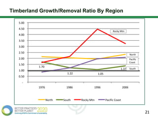 Timberland Growth/Removal Ratio By Region

   5.00
   4.50
                                                           Rocky Mtn
   4.00
   3.50
   3.00
   2.50
                                                                            North
   2.00                                                                     Pacific
                                                                            Coast
   1.50
          1.70
                                                                 1.37       South
   1.00
                           1.22               1.05
   0.50
     -
          1976             1986           1996                       2006



                 North   South    Rocky Mtn          Pacific Coast



                                                                                      21
 