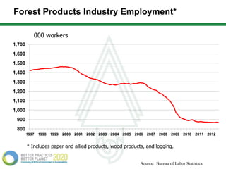 Forest Products Industry Employment*

           000 workers
1,700
1,600
1,500
1,400
1,300
1,200
1,100
1,000
 900
 800
        1997   1998   1999   2000   2001   2002   2003   2004   2005   2006   2007   2008   2009   2010   2011   2012


        * Includes paper and allied products, wood products, and logging.


                                                                         Source: Bureau of Labor Statistics
 