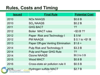 Rules, Costs and Timing
   Issued                Final Rule             Potential Cost
2010        NOx NAAQS                           $0.6 B
2010        SO2 NAAQS                           $0.2 B
2011        GHG BACT                            ??
2012        Boiler MACT rules                   ~$3 B ??
2012        Paper Risk and Technology I         $5M
2012        PM NAAQS                            $ 0.1 to >$1 B
2013        Paper Off-gas Venting Elimination   $1.6 +
2014        Pulp Risk and Technology II         $3.3 B
2014        Pulp and Paper GHG Rule             ??
2014        Ozone NAAQS                         $0.3 to 3 B
2015        Wood MACT                           $0.8 B
2016        Cross-state air pollution rule II   $0.5 B
2016        Hydrogen sulfide MACT               $2.7 B
 