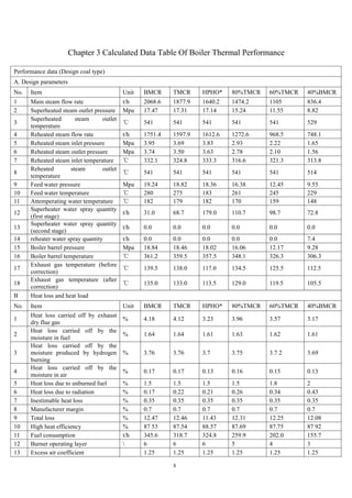 8
Chapter 3 Calculated Data Table Of Boiler Thermal Performance
Performance data (Design coal type)
A. Design parameters
No. Item Unit BMCR TMCR HPHO* 80%TMCR 60%TMCR 40%BMCR
1 Main steam flow rate t/h 2068.6 1877.9 1640.2 1474.2 1105 836.4
2 Superheated steam outlet pressure Mpa 17.47 17.31 17.14 15.24 11.55 8.82
3
Superheated steam outlet
temperature
℃ 541 541 541 541 541 529
4 Reheated steam flow rate t/h 1751.4 1597.9 1612.6 1272.6 968.5 748.1
5 Reheated steam inlet pressure Mpa 3.95 3.69 3.83 2.93 2.22 1.65
6 Reheated steam outlet pressure Mpa 3.74 3.50 3.63 2.78 2.10 1.56
7 Reheated steam inlet temperature ℃ 332.1 324.8 333.3 316.6 321.3 313.8
8
Reheated steam outlet
temperature
℃ 541 541 541 541 541 514
9 Feed water pressure Mpa 19.24 18.82 18.36 16.38 12.45 9.55
10 Feed water temperature ℃ 280 275 183 261 245 229
11 Attemperating water temperature ℃ 182 179 182 170 159 148
12
Superheater water spray quantity
(first stage)
t/h 31.0 68.7 179.0 110.7 98.7 72.8
13
Superheater water spray quantity
(second stage)
t/h 0.0 0.0 0.0 0.0 0.0 0.0
14 reheater water spray quantity t/h 0.0 0.0 0.0 0.0 0.0 7.4
15 Boiler barrel pressure Mpa 18.84 18.46 18.02 16.06 12.17 9.28
16 Boiler barrel temperature ℃ 361.2 359.5 357.5 348.1 326.3 306.3
17
Exhaust gas temperature (before
correction)
℃ 139.5 138.0 117.0 134.5 125.5 112.5
18
Exhaust gas temperature (after
correction)
℃ 135.0 133.0 113.5 129.0 119.5 105.5
B Heat loss and heat load
No. Item Unit BMCR TMCR HPHO* 80%TMCR 60%TMCR 40%BMCR
1
Heat loss carried off by exhaust
dry flue gas
% 4.18 4.12 3.23 3.96 3.57 3.17
2
Heat loss carried off by the
moisture in fuel
% 1.64 1.64 1.61 1.63 1.62 1.61
3
Heat loss carried off by the
moisture produced by hydrogen
burning
% 3.76 3.76 3.7 3.75 3.7 2 3.69
4
Heat loss carried off by the
moisture in air
% 0.17 0.17 0.13 0.16 0.15 0.13
5 Heat loss due to unburned fuel % 1.5 1.5 1.5 1.5 1.8 2
6 Heat loss due to radiation % 0.17 0.22 0.21 0.26 0.34 0.43
7 Inestimable heat loss % 0.35 0.35 0.35 0.35 0.35 0.35
8 Manufacturer margin % 0.7 0.7 0.7 0.7 0.7 0.7
9 Total loss % 12.47 12.46 11.43 12.31 12.25 12.08
10 High heat efficiency % 87 53 87.54 88.57 87.69 87.75 87 92
11 Fuel consumption t/h 345.6 318.7 324.8 259.9 202.0 155.7
12 Burner operating layer  6 6 6 5 4 3
13 Excess air coefficient 1.25 1.25 1.25 1.25 1.25 1.25
 