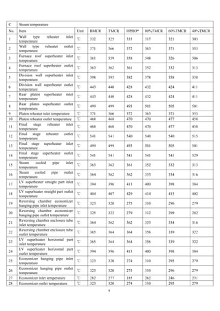 9
C Steam temperature
No. Item Unit BMCR TMCR HPHO* 80%TMCR 60%TMCR 40%TMCR
1
Wall type reheater inlet
temperature
℃ 332 325 333 317 321 303
2
Wall type reheater outlet
temperature
℃ 371 366 372 363 371 353
3
Furnace roof superheater inlet
temperature
℃ 361 359 358 348 326 306
4
Furnace roof superheater outlet
temperature
℃ 363 362 361 352 332 313
5
Division wall superheater inlet
temperature
℃ 398 393 382 378 358 338
6
Division wall superheater outlet
temperature
℃ 443 440 428 432 424 411
7
Rear platen superheater inlet
temperature
℃ 443 440 428 432 424 411
8
Rear platen superheater outlet
temperature
℃ 499 499 493 501 505 501
9 Platen reheater inlet temperature ℃ 371 366 372 363 371 353
10 Platen reheater outlet temperature ℃ 468 468 470 470 477 458
11
Final stage reheater inlet
temperature
℃ 468 468 470 470 477 458
12
Final stage reheater outlet
temperature
℃ 541 541 540 540 540 515
13
Final stage superheater inlet
temperature
℃ 499 499 493 501 505 501
14
Final stage superheater outlet
temperature
℃ 541 541 541 541 541 529
15
Steam cooled pipe inlet
temperature
℃ 363 362 361 352 332 313
16
Steam cooled pipe outlet
temperature
℃ 364 362 362 353 334 316
17
LV superheater straight part inlet
temperature
℃ 394 396 413 400 398 384
18
LV superheater straight part outlet
temperature
℃ 404 407 429 414 415 402
19
Reversing chamber economizer
hanging pipe inlet temperature
℃ 323 320 275 310 296 279
20
Reversing chamber economizer
hanging pipe outlet temperature
℃ 325 322 279 312 299 282
21
Reversing chamber enclosure tube
inlet temperature
℃ 364 362 362 353 334 316
22
Reversing chamber enclosure tube
outlet temperature
℃ 365 364 364 356 339 322
23
LV superheater horizontal part
inlet temperature
℃ 365 364 364 356 339 322
24
LV superheater horizontal part
outlet temperature
℃ 394 396 413 400 398 384
25
Economizer hanging pipe inlet
temperature
℃ 323 320 274 310 295 279
26
Economizer hanging pipe outlet
temperature
℃ 323 320 275 310 296 279
27 Economizer inlet temperature ℃ 282 277 185 262 246 231
28 Economizer outlet temperature ℃ 323 320 274 310 295 279
 