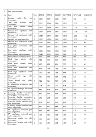 10
D Flue gas temperature
No. Item Unit BMCR TMCR HPHO* 80%TMCR 60%TMCR 40%BMCR
1
Furnace outlet flue gas
temperature
℃ 1045 1033 1018 983 911 841
2
Wall type reheater inlet
temperature
℃ 1327 1330 1311 1312 1235 1165
3
Wall type reheater outlet
temperature
℃ 1327 1330 1311 1312 1235 1165
4
Furnace roof superheater inlet
temperature
℃ 1327 1330 1311 1312 1235 1165
5
Furnace roof superheater outlet
temperature
℃ 1327 1330 1311 1312 1235 1165
6 Division wall superheater inlet ℃ 1327 1330 1311 1312 1235 1165
7
Division wall superheater outlet
temperature
℃ 1143 1134 1115 1088 1017 949
8
Rear platen superheater inlet
temperature
℃ 1143 1134 1115 1088 1017 949
9
Rear platen superheater outlet
temperature
℃ 1045 1033 1018 983 911 841
10 Platen reheater inlet temperature ℃ 1045 1033 1018 983 911 841
11 Platen reheater outlet temperature ℃ 932 918 908 867 800 730
12
Final stage reheater inlet
temperature
℃ 923 909 899 858 791 721
13
Final stage reheater outlet
temperature
℃ 837 823 816 777 721 657
14
Final stage superheater inlet
temperature
℃ 813 799 793 753 697 634
15
Final stage superheater outlet
temperature
℃ 731 718 714 682 639 592
16
Steam cooled pipe inlet
temperature
℃ 731 718 714 682 639 592
17
Steam cooled pipe outlet
temperature
℃ 724 711 707 674 632 584
18
LV superheater straight part inlet
temperature
℃ 724 711 707 674 632 584
19
LV superheater straight part outlet
temperature
℃ 686 674 673 640 599 554
20
Reversing chamber economizer
hanging pipe inlet temperature
℃ 686 674 673 640 599 554
21
Reversing chamber economizer
hanging pipe outlet temperature
℃ 678 667 665 633 593 548
22
Reversing chamber enclosure tube
inlet temperature
℃ 678 667 665 633 593 548
23
Reversing chamber enclosure tube
outlet temperature
℃ 662 651 649 616 575 529
24
LV superheater horizontal part
inlet temperature
℃ 662 651 649 616 575 529
25
LV superheater horizontal part
outlet temperature
℃ 488 481 484 459 431 399
26
Economizer hanging pipe inlet
temperature
℃ 488 481 484 459 431 399
27
Economizer hanging pipe outlet
temperature
℃ 486 478 482 457 428 397
 