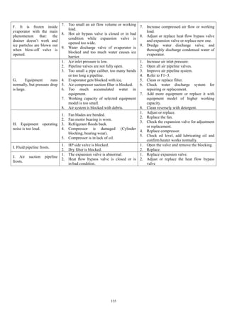 135
F. It is frozen inside
evaporator with the main
phenomenon that: the
drainer doesn’t work and
ice particles are blown out
when blow-off valve is
opened.
7. Too small an air flow volume or working
load.
8. Hot air bypass valve is closed or in bad
condition while expansion valve is
opened too wide.
9. Water discharge valve of evaporator is
blocked and too much water causes ice
barrier.
7. Increase compressed air flow or working
load.
8. Adjust or replace heat flow bypass valve
and expansion valve or replace new one.
9. Dredge water discharge valve, and
thoroughly discharge condensed water of
evaporator.
G. Equipment runs
normally, but pressure drop
is large.
1. Air inlet pressure is low.
2. Pipeline valves are not fully open.
3. Too small a pipe caliber, too many bends
or too long a pipeline.
4. Evaporator gets blocked with ice.
5. Air compressor suction filter is blocked.
6. Too much accumulated water in
equipment.
7. Working capacity of selected equipment
model is too small.
8. Air system is blocked with debris.
1. Increase air inlet pressure.
2. Open all air pipeline valves.
3. Improve air pipeline system.
4. Refer to F1~3.
5. Clean or replace filter.
6. Check water discharge system for
repairing or replacement.
7. Add more equipment or replace it with
equipment model of higher working
capacity.
8. Clean reversely with detergent.
H. Equipment operating
noise is too loud.
1. Fan blades are bended.
2. Fan motor bearing is worn.
3. Refrigerant floods back.
4. Compressor is damaged (Cylinder
blocking, bearing wear).
5. Compressor is in lack of oil.
1. Adjust or replace.
2. Replace the fan.
3. Check the expansion valve for adjustment
or replacement.
4. Replace compressor.
5. Check oil level, add lubricating oil and
confirm heater works normally.
I. Fluid pipeline frosts.
1. HP side valve is blocked.
2. Dry filter is blocked.
1. Open the valve and remove the blocking.
2. Replace.
J. Air suction pipeline
frosts.
1. The expansion valve is abnormal.
2. Heat flow bypass valve is closed or is
in bad condition.
1. Replace expansion valve.
2. Adjust or replace the heat flow bypass
valve
 