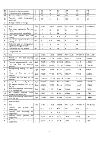 11
28 Economizer inlet temperature ℃ 486 478 482 457 428 397
29 Economizer outlet temperature ℃ 342 336 279 316 292 269
30 Preheater inlet temperature ℃ 342 336 279 316 292 269
31
Preheater outlet temperature
(corrected)
℃ 135 133 114 129 120 106
E Average velocity of flue gas
No. Item Unit BMCR TMCR HPHO* 80%TMCR 60%TMCR 40%BMCR
1
Rear platen superheater flue gas
velocity
m/s 8.7 8.0 8.0 6.3 4.6 3.3
2 Platen reheater flue gas velocity m/s 9.5 8.7 8.8 6.8 5.0 3.6
3
Final stage reheater flue gas
velocity
m/s 12.0 11.0 11.1 8.6 6.3 4.5
4
Final stage superheater flue gas
velocity
m/s 11.5 10.5 10.6 8.2 6.1 4.3
5
Horizontal part low temperature
superheater flue gas velocity
m/s 9.9 9.3 9.5 7.3 2.7 3.9
6 Economizer flue gas velocity m/s 8.5 7.8 7.6 6.2 4.6 3.4
F Flue gas flow rate
No. Item Unit BMCR TMCR HPHO* 80%TMCR 80%TMCR 60%TMCR
1
Primary air flow rate entering
preheater
Kg/h 580183 556376 680792 510512 450868 400738
2 Preheater secondary air flow rate Kg/h 1790510 1619370 1589234 1238461 936317 643036
3
Flue gas flow rate entering
preheater
Kg/h 2699532 2489411 2537100 2030083 1575601 1113196
4
Attemperating primary air flow
rate
Kg/h 211248 218808 164304 215424 156888 95400
5
Primary air flow rate out of
preheater
Kg/h 399460 377456 500792 332672 276988 226498
6
Secondary air flow rate out of
preheater
Kg/h 1771070 1599570 1567994 1219021 915797 621796
7 Flue gas flow rate out of preheater Kg/h 2899692 2688131 2738340 2227363 1770001 1308676
8
Air leakage quantity from air to
flue gas
Kg/h 200160 198720 201240 197280 194400 195480
9
Air leakage quantity from primary
air to secondary air
Kg/h 23040 22320 21600 21600 19440 19800
10
Air leakage quantity from
secondary air to flue gas
Kg/h 42480 42120 42840 41040 39960 41040
11
Air leakage quantity from primary
air to flue gas
Kg/h 157680 156600 158400 156240 154440 154440
G Air temperature
No. Item Unit BMCR TMCR HPHO* 80%TMCR 60%TMCR 40%BMCR
1
Preheater inlet primary air
temperature
℃ 44.5 44.5 44.5 44.5 44.5 44.5
2
Preheater inlet secondary air
temperature
℃ 37.3 37.3 37.3 37.3 37.3 37.3
3
Preheater outlet primary air
temperature
℃ 302.0 298.5 245.0 287.0 269.5 244.5
4
Preheater outlet secondary air
temperature
℃ 312.0 307.5 254.5 294.0 275.0 249.0
 