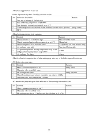 77
1.7 Interlocking protection of seal fan:
Seal fan trips when any of the following condition occurs:
No. Protection description Remark
1 Two sets of primary air fan both stop
2 Seal fan bearing temperature is up to 85℃
3 Seal fan motor bearing temperature is up to 85℃
4 After startup of seal fan, the inlet switch-off baffle is still in “OFF” position. Delay for 60s
5 MFT
1.8 Interlocking protection of air preheater:
No. Content Remark
1 The main motor of air preheater trips Start up standby motor
2 The air preheater bearing oil temperature is up to 85℃ Manual trip
3 The rotating speed of air preheater is low Air preheater tips after 10s time delay
4 Air preheater rotor stalls Trip after 10s time delay
5
Air preheater pedestal bearing temperature is up to70℃
and guide bearing temperature is up to 80℃
Alarm
6 Air preheater fire alarm Alarm
1.9 Perform Interlocking protection of boiler water pump when any of the following condition occurs
1.9.1 Boiler water pump trips:
No. Content Remark
1 Motor chamber temperature is ≥65℃ Delay for 5s
2 The outlet valve is not fully open.
3 LP cooling water is lost Delay for 5min
4 The differential pressure between pump inlet and outlet is ≤60kPa
5 The drum water level is lower than -300mm
1.9.2 Boiler water pump will give alarm when any of the following conditions occurs:
No. Content Remark
1 Motor chamber temperature is ≥60℃
2 The outlet valve is not fully open.
3 LP cooling water flow is 75% of normal flow (the flow is <8 m3/h)
 