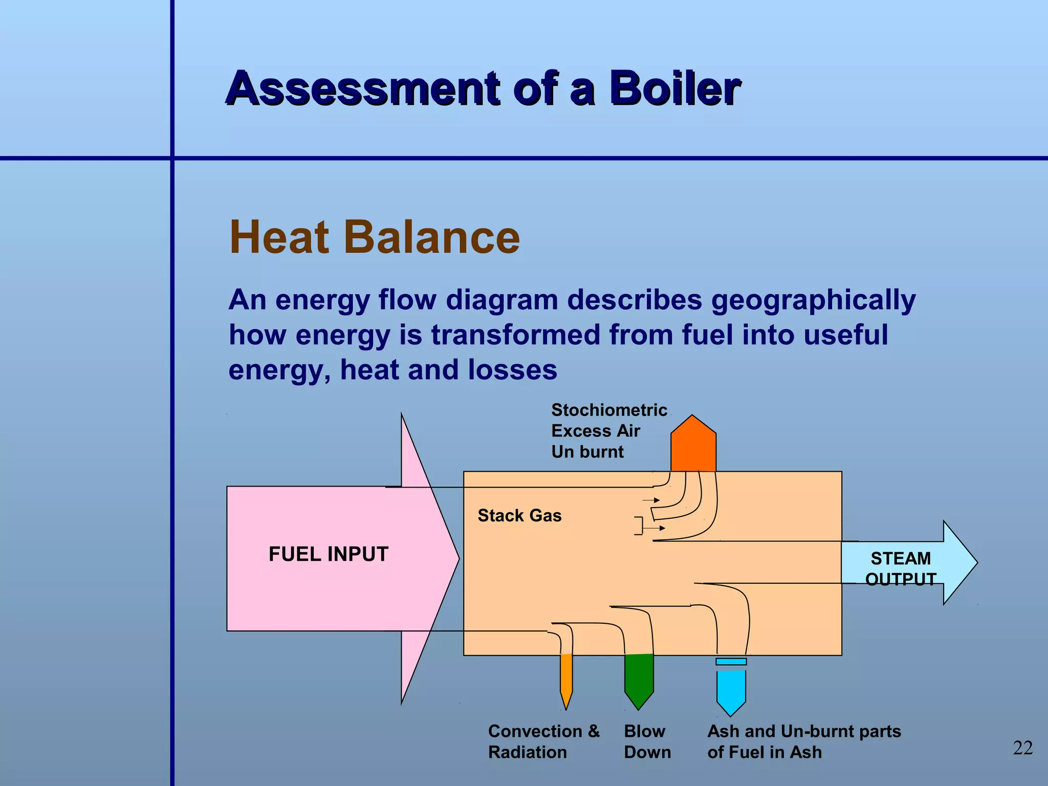 Assessment of a Boiler


Heat Balance
An energy flow diagram describes geographically
how energy is transformed from fuel into useful
energy, heat and losses
                        Stochiometric
                        Excess Air
                        Un burnt


                 Stack Gas

  FUEL INPUT                                             STEAM
                                                         OUTPUT




                  Convection &   Blow   Ash and Un-burnt parts
                  Radiation      Down   of Fuel in Ash            22
 