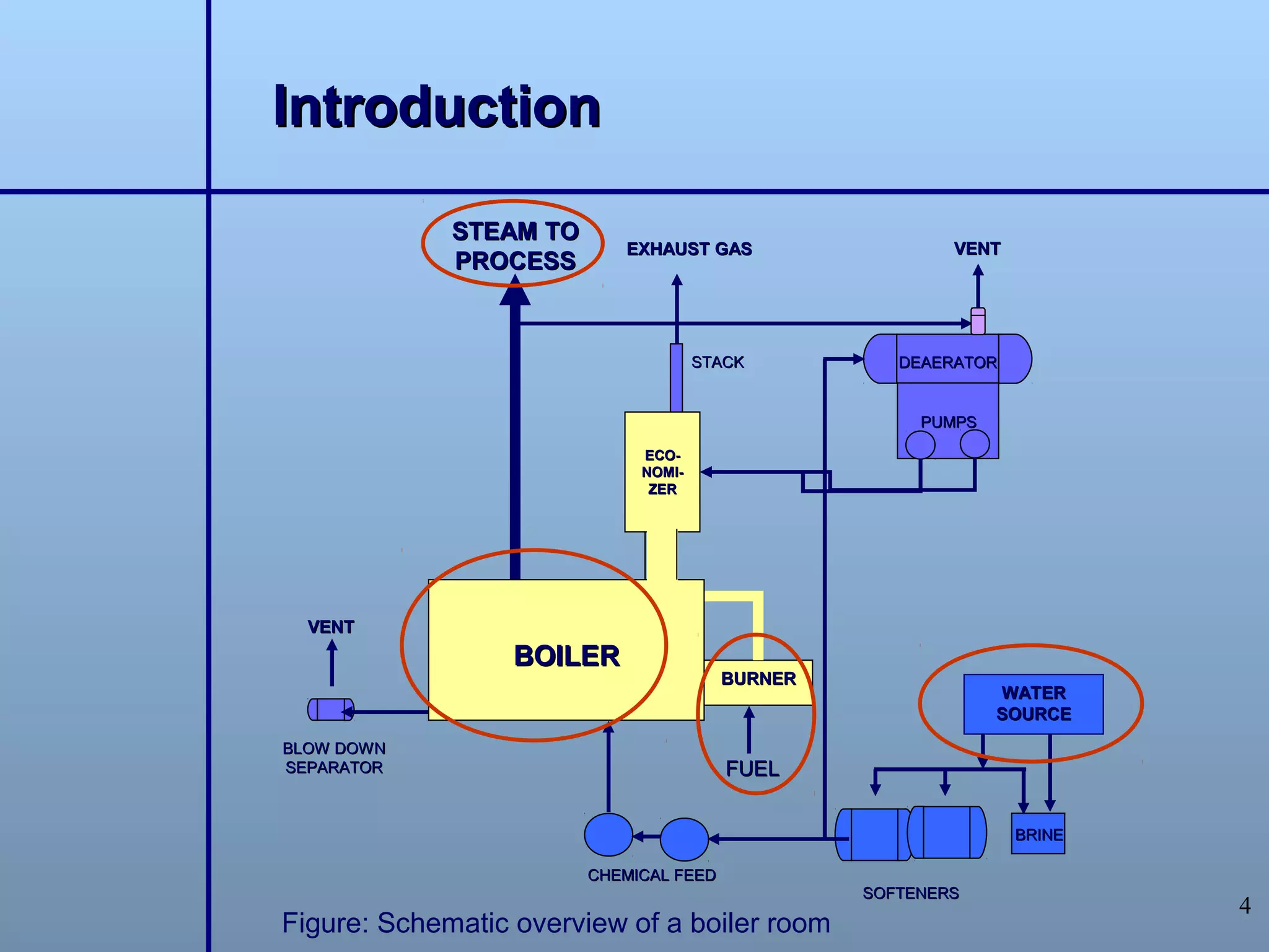 Introduction

             STEAM TO
                           EXHAUST GAS                   VENT
             PROCESS


                                     STACK          DEAERATOR


                                                      PUMPS

                             ECO-
                             NOMI-
                              ZER




  VENT
                  BOILER
                                        BURNER
                                                              WATER
                                                              SOURCE
BLOW DOWN
SEPARATOR                               FUEL


                                                                BRINE

                        CHEMICAL FEED
                                                 SOFTENERS
                                                                        4
Figure: Schematic overview of a boiler room
 