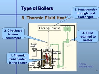 Type of Boilers                              3. Heat transfer
                                                          through heat
            8. Thermic Fluid Heater                         exchanged


                                   User equipment
2. Circulated
   to user                                                    4. Fluid
 equipment                                                  returned to
                                                               heater
                     Control
                     panel


                                            Insulated
                                            outer wall
     1. Thermic
    fluid heated          Blower            Exhaust
                          motor
   in the heater          unit
                                                           (Energy
                   Fuel oil
                   filter                                  Machine India)
                                                                            18
 