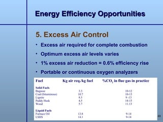 Energy Efficiency Opportunities

5. Excess Air Control
• Excess air required for complete combustion
• Optimum excess air levels varies
• 1% excess air reduction = 0.6% efficiency rise
• Portable or continuous oxygen analyzers
Fuel                Kg air req./kg fuel   %CO2 in flue gas in practice
Solid Fuels
Bagasse                      3.3                       10-12
Coal (bituminous)            10.7                      10-13
Lignite                      8.5                       9 -13
Paddy Husk                   4.5                       14-15
Wood                         5.7                       11.13

Liquid Fuels
Furnace Oil                  13.8                       9-14
LSHS                         14.1                       9-14             48
 
