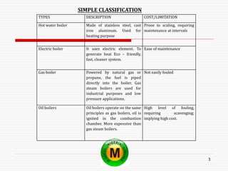 3
SIMPLE CLASSIFICATION
TYPES DESCRIPTION COST/LIMITATION
Hot water boiler Made of stainless steel, cast
iron aluminum. Used for
heating purpose
Prone to scaling, requiring
maintenance at intervals
Electric boiler It uses electric element. To
generate heat Eco – friendly,
fast, cleaner system.
Ease of maintenance
Gas boiler Powered by natural gas or
propane, the fuel is piped
directly into the boiler. Gas
steam boilers are used for
industrial purposes and low
pressure applications.
Not easily fouled
Oil boilers Oil boilers operate on the same
principles as gas boilers, oil is
ignited in the combustion
chamber. More expensive than
gas steam boilers.
High level of fouling,
requiring scavenging;
implying high cost.
 