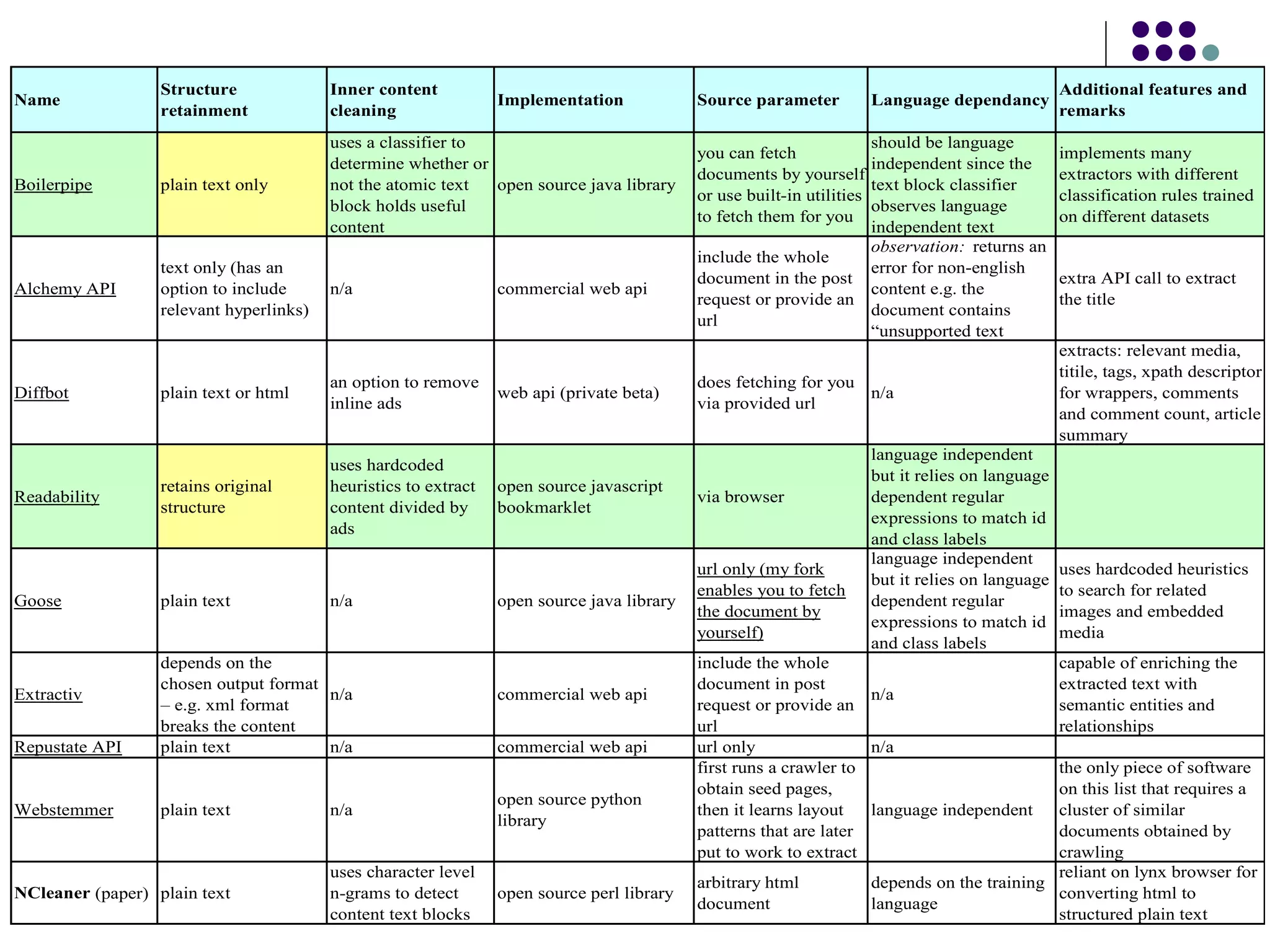 Structure
retainment

Inner content
cleaning

Boilerpipe

plain text only

uses a classifier to
determine whether or
not the atomic text
open source java library
block holds useful
content

Alchemy API

text only (has an
option to include
relevant hyperlinks)

n/a

Name

Diffbot

Readability

Goose

Extractiv
Repustate API

Webstemmer

plain text or html

an option to remove
inline ads

retains original
structure

uses hardcoded
heuristics to extract
content divided by
ads

plain text

n/a

depends on the
chosen output format
n/a
– e.g. xml format
breaks the content
plain text
n/a

plain text

NCleaner (paper) plain text

Implementation

commercial web api

web api (private beta)

Source parameter

should be language
you can fetch
independent since the
documents by yourself
text block classifier
or use built-in utilities
observes language
to fetch them for you
independent text
observation: returns an
include the whole
error for non-english
document in the post
content e.g. the
request or provide an
document contains
url
“unsupported text
does fetching for you
n/a
via provided url

open source javascript
bookmarklet

via browser

open source java library

url only (my fork
enables you to fetch
the document by
yourself)

commercial web api
commercial web api

n/a

open source python
library

uses character level
n-grams to detect
content text blocks

open source perl library

Language dependancy

language independent
but it relies on language
dependent regular
expressions to match id
and class labels
language independent
but it relies on language
dependent regular
expressions to match id
and class labels

include the whole
document in post
n/a
request or provide an
url
url only
n/a
first runs a crawler to
obtain seed pages,
then it learns layout
language independent
patterns that are later
put to work to extract
arbitrary html
document

Additional features and
remarks
implements many
extractors with different
classification rules trained
on different datasets

extra API call to extract
the title
extracts: relevant media,
titile, tags, xpath descriptor
for wrappers, comments
and comment count, article
summary

uses hardcoded heuristics
to search for related
images and embedded
media
capable of enriching the
extracted text with
semantic entities and
relationships

the only piece of software
on this list that requires a
cluster of similar
documents obtained by
crawling
reliant on lynx browser for
depends on the training
converting html to
language
structured plain text

 