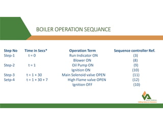 BOILER OPERATION SEQUANCE
Step No Time in Secs* Operation Term Sequence controller Ref.
Step-1 t = 0 Run Indicator ON (3)
Blower ON (8)
Step-2 t = 1 Oil Pump ON (9)
Ignition ON (10)
Step-3 t = 1 + 30 Main Solenoid valve OPEN (11)
Setp-4 t = 1 + 30 + 7 High Flame valve OPEN (12)
Ignition OFF (10)
 
