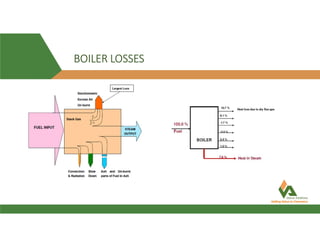 BOILER LOSSES
 