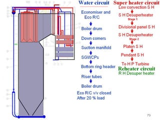 BOILER design, types, technology and working | PPT