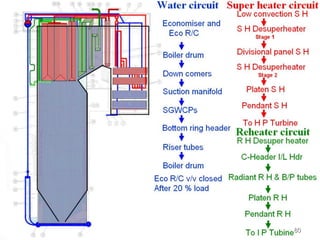 BOILER design, types, technology and working | PPT
