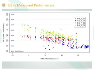 Daily Measured Performance
 