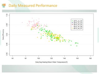 Daily Measured Performance
 
